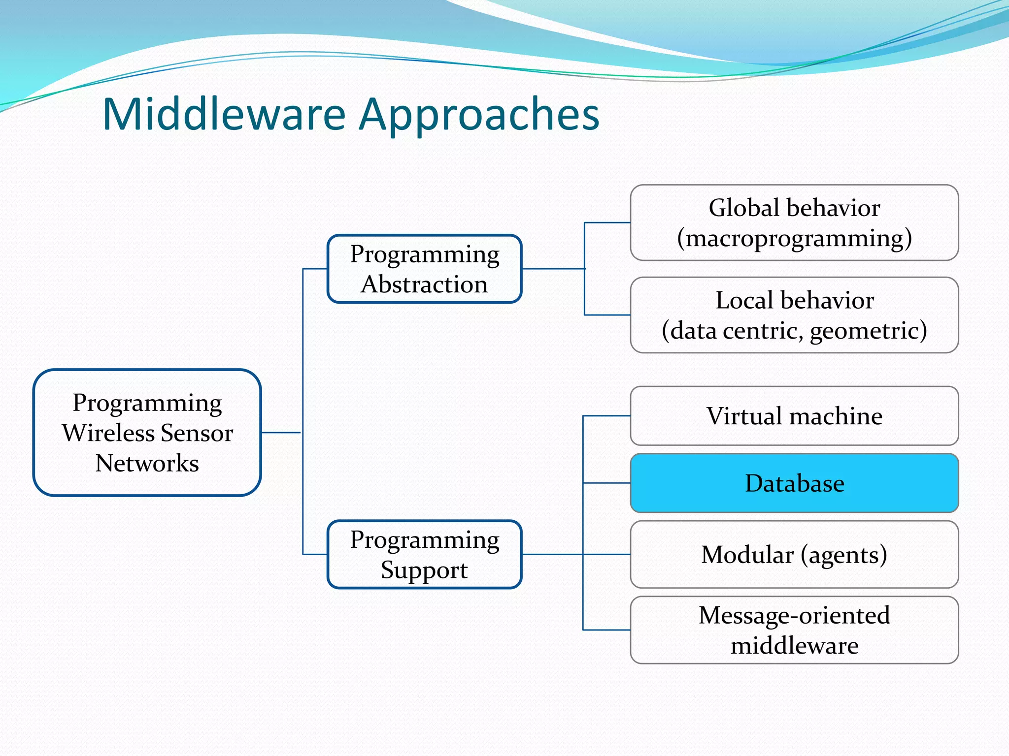 Middleware Approaches
                                    Global behavior
                                  (macroprogramming)
                  Programming
                   Abstraction
                                      Local behavior
                                 (data centric, geometric)

Programming
                                     Virtual machine
Wireless Sensor
  Networks
                                        Database

                  Programming
                                    Modular (agents)
                     Support
                                    Message-oriented
                                      middleware
 