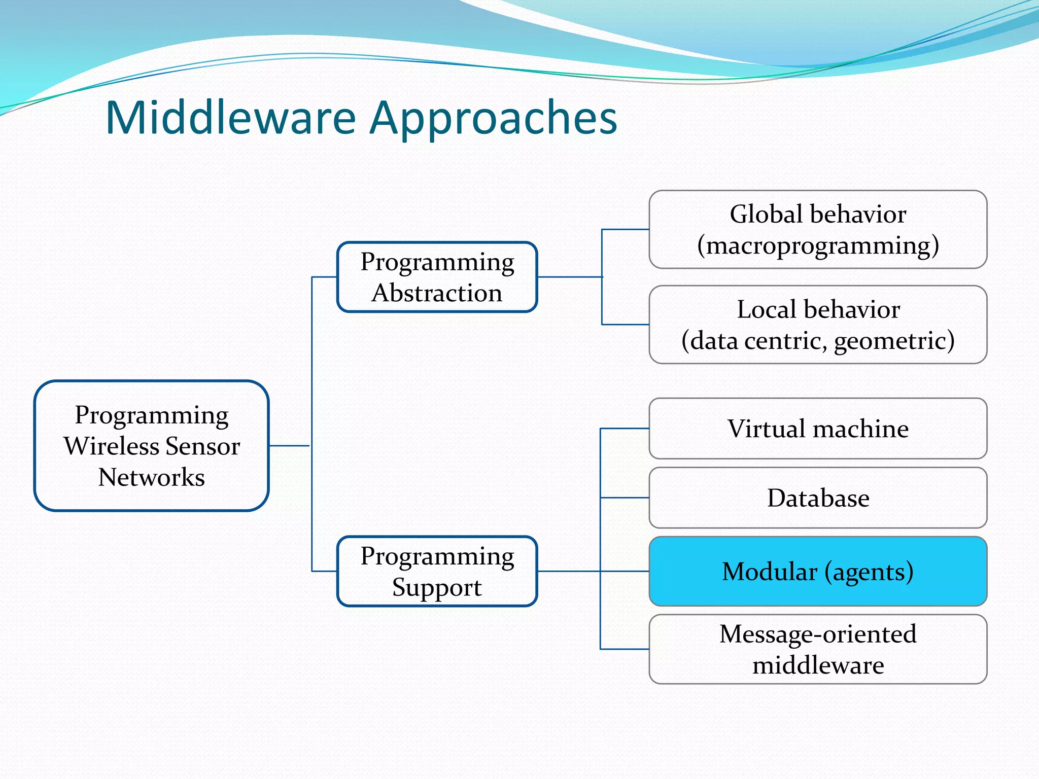 Middleware Approaches
                                    Global behavior
                                  (macroprogramming)
                  Programming
                   Abstraction
                                      Local behavior
                                 (data centric, geometric)

Programming
                                     Virtual machine
Wireless Sensor
  Networks
                                        Database

                  Programming
                                    Modular (agents)
                     Support
                                    Message-oriented
                                      middleware
 