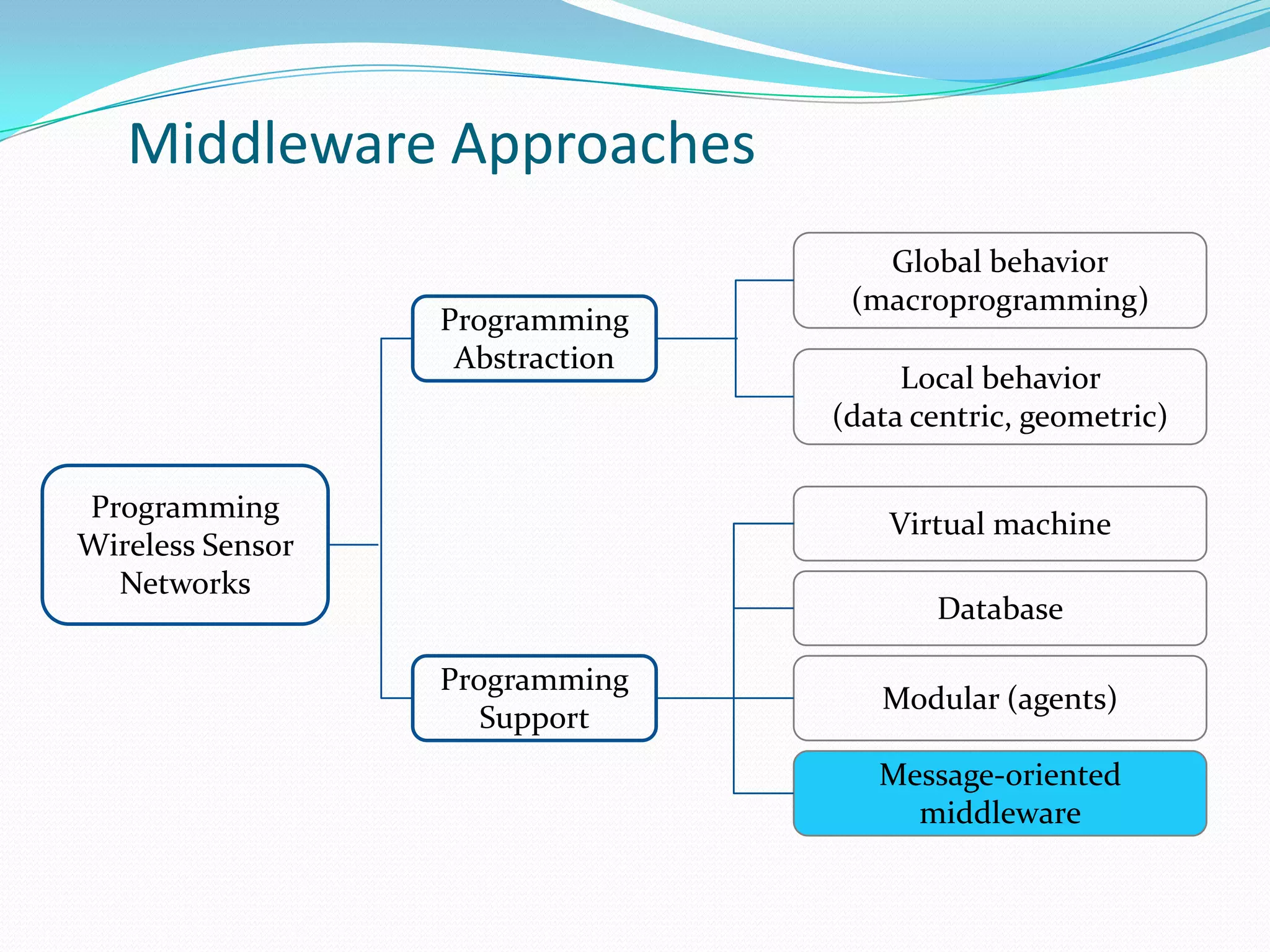 Middleware Approaches
                                    Global behavior
                                  (macroprogramming)
                  Programming
                   Abstraction
                                      Local behavior
                                 (data centric, geometric)

Programming
                                     Virtual machine
Wireless Sensor
  Networks
                                        Database

                  Programming
                                    Modular (agents)
                     Support
                                    Message-oriented
                                      middleware
 