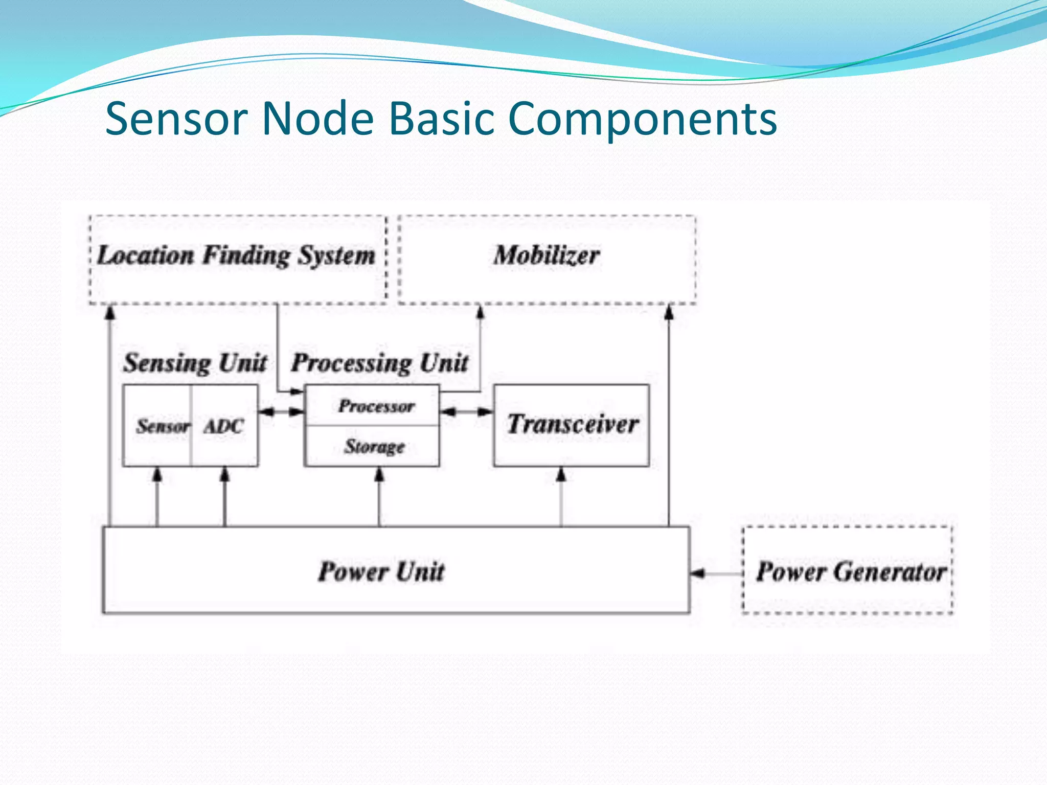 Sensor Node Basic Components
 