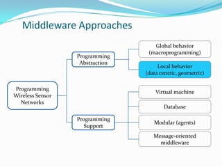 Middleware Approaches
                                    Global behavior
                                  (macroprogramming)
                  Programming
                   Abstraction
                                      Local behavior
                                 (data centric, geometric)

Programming
                                     Virtual machine
Wireless Sensor
  Networks
                                        Database

                  Programming
                                    Modular (agents)
                     Support
                                    Message-oriented
                                      middleware
 