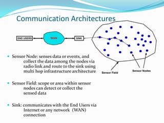 Communication Architectures



 Sensor Node: senses data or events, and
        collect the data among the nodes via
        radio link and route to the sink using
        multi hop infrastructure architecture

 Sensor Field: scope or area within sensor
        nodes can detect or collect the
        sensed data

 Sink: communicates with the End Users via
        Internet or any network (WAN)
        connection
 