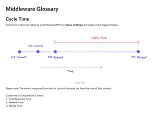 Middleware Glossary
Cycle Time
Cycle time is the time taken by a Pull Request(PR) from Open to Merge. As stated in the diagram below.
Please note: The time is measured from the PR Opened​time and not from the time of first commit.
Cycle time is composed of 3 times:
1. First Response Time
2. Rework Time
3. Merge Time
​
​
Cycle Time
 
