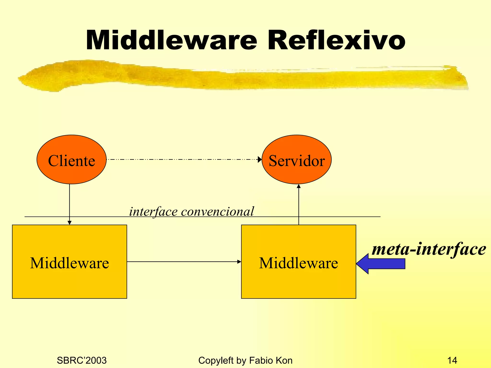 Middleware Reflexivo Cliente Servidor Middleware Middleware meta-interface interface convencional 