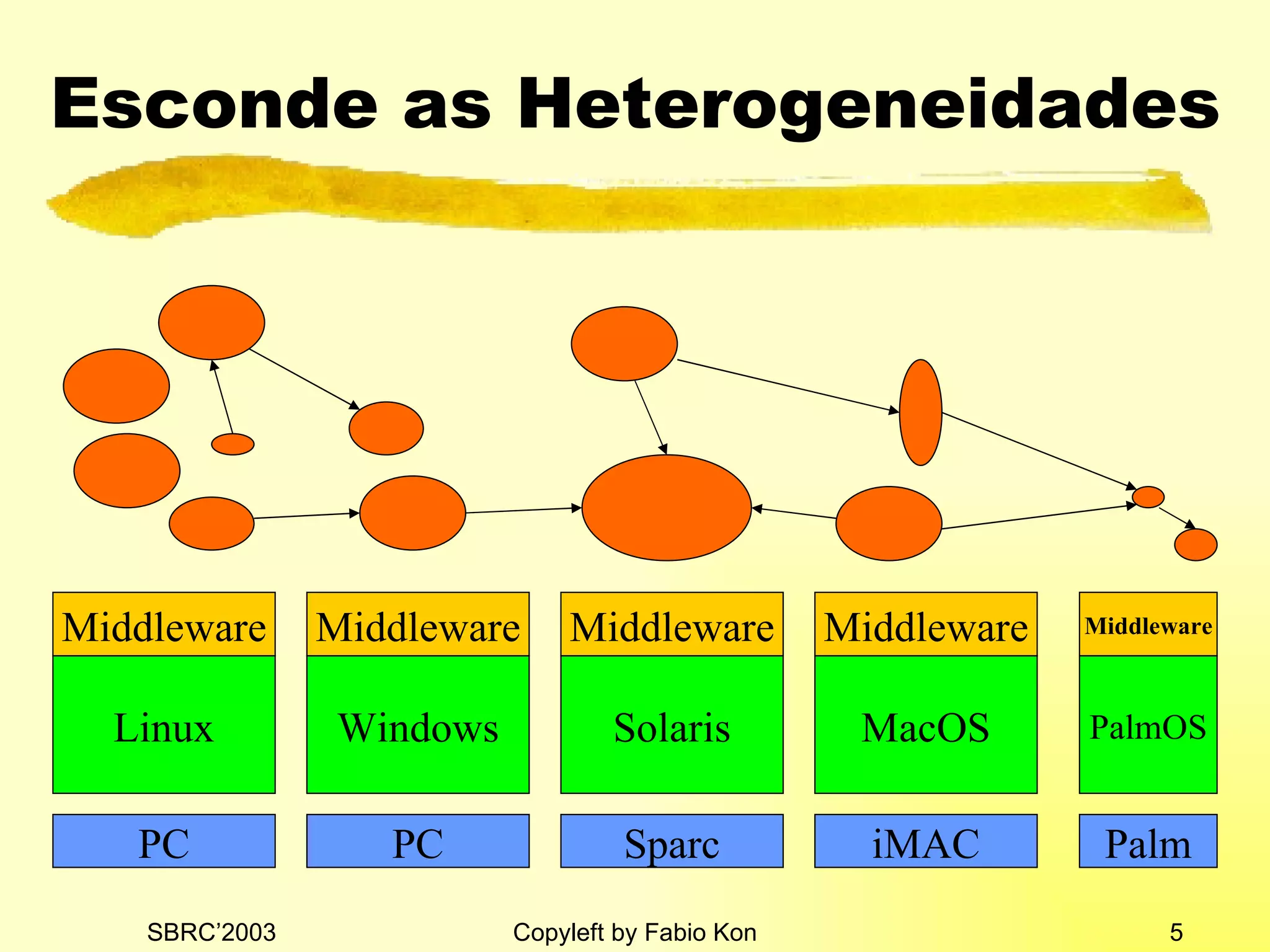 Esconde as Heterogeneidades Middleware Linux PC Middleware Windows PC Middleware Solaris Sparc Middleware MacOS iMAC Middleware PalmOS Palm 
