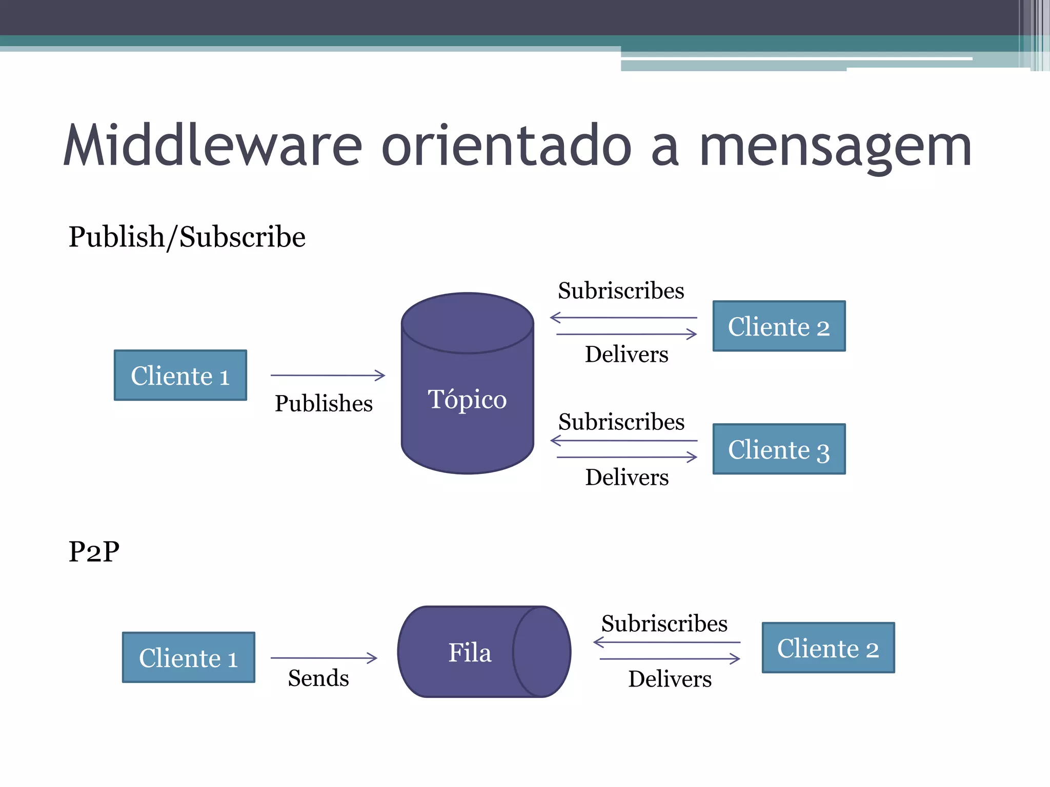  Memória compartilhada Middleware orientado a mensagem