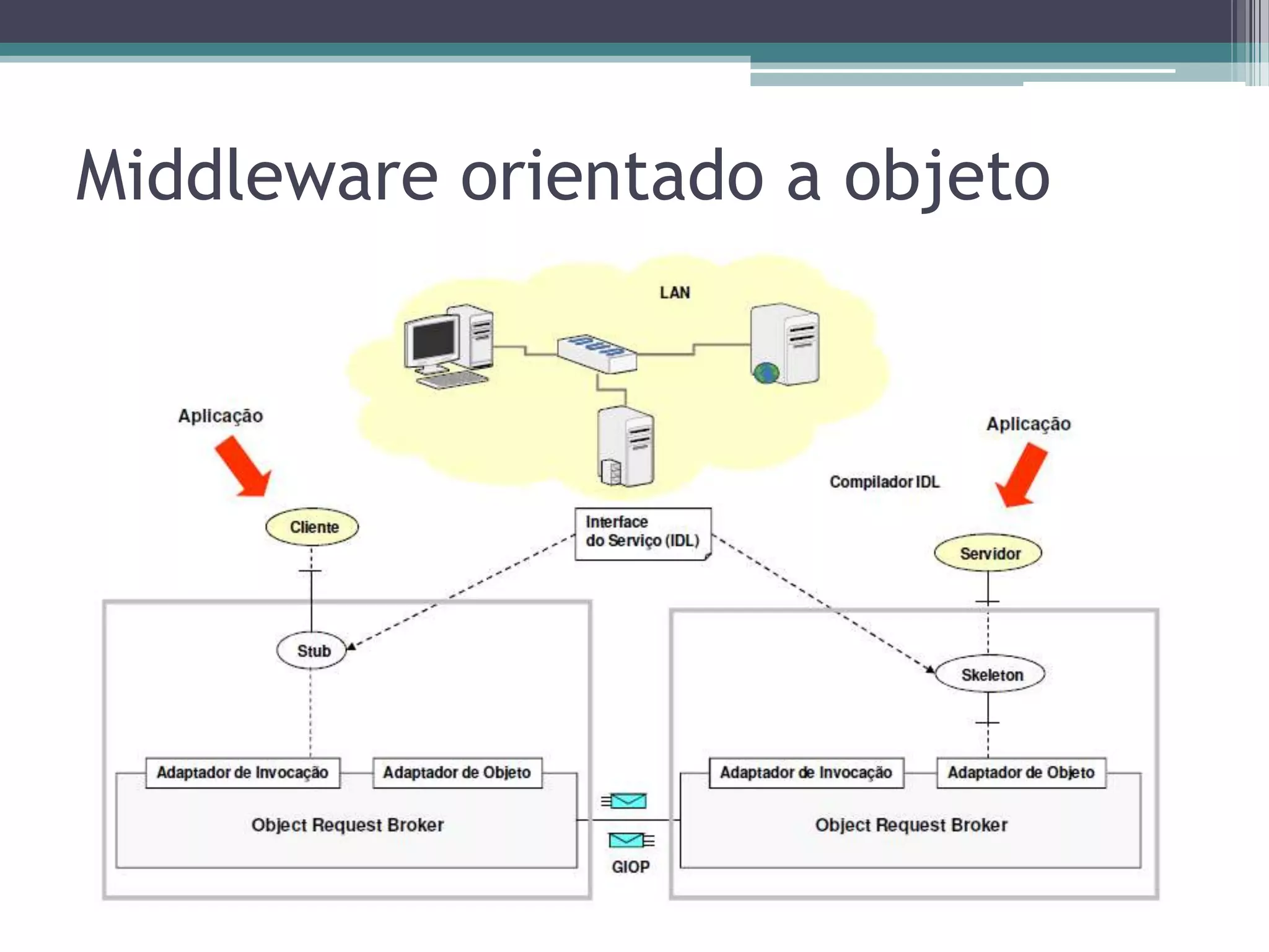 Middleware orientado a mensagemPublish/SubscribeSubriscribesTópicoCliente 2DeliversCliente 1PublishesSubriscribesCliente 3DeliversP2PFilaSubriscribesCliente 2Cliente 1SendsDelivers