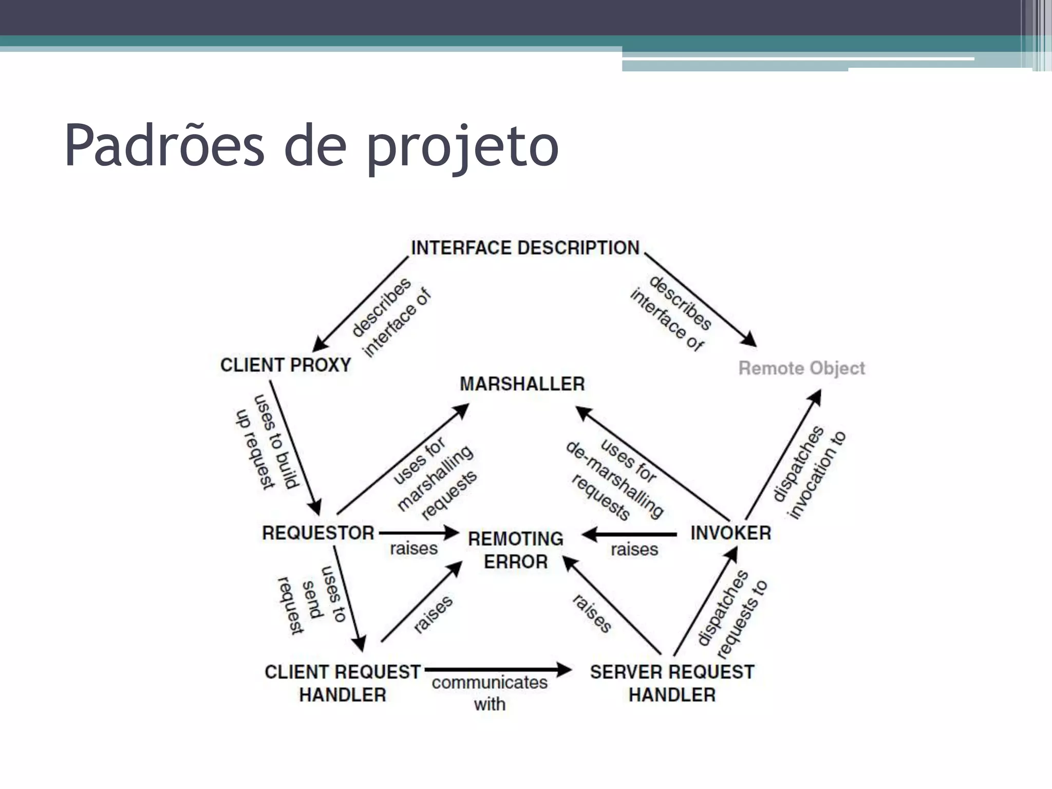 Padrões de projetoRemotingPattersRequestorClient ProxyInvokerClientRequestHandlerServer RequestHandlerMarshallerInterface Description