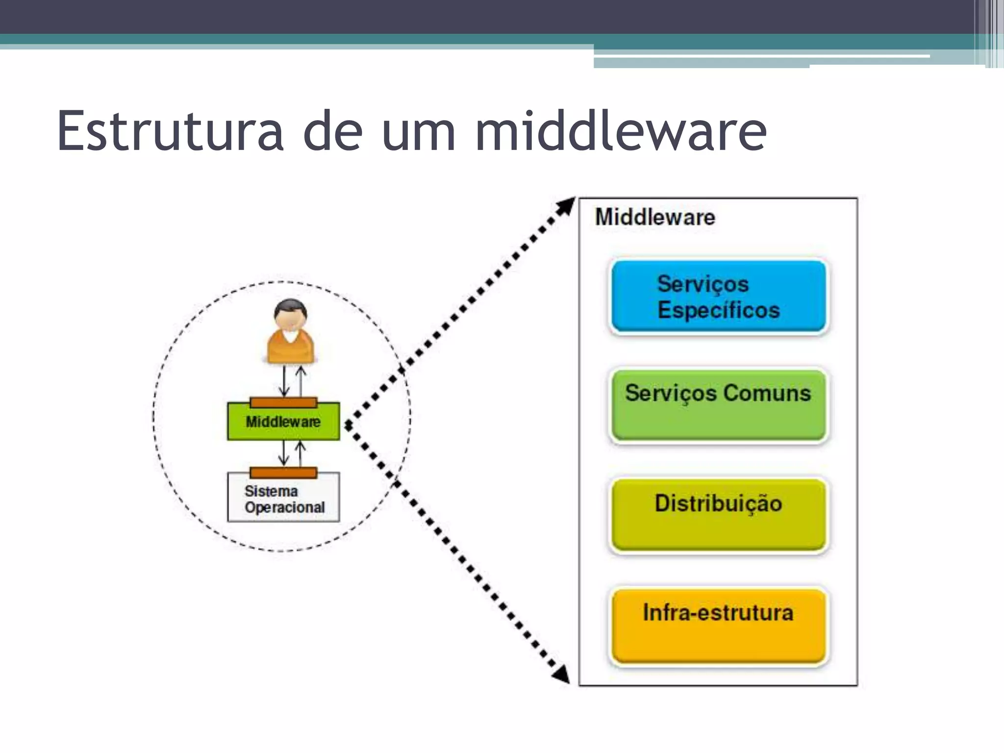 Estrutura de um middleware