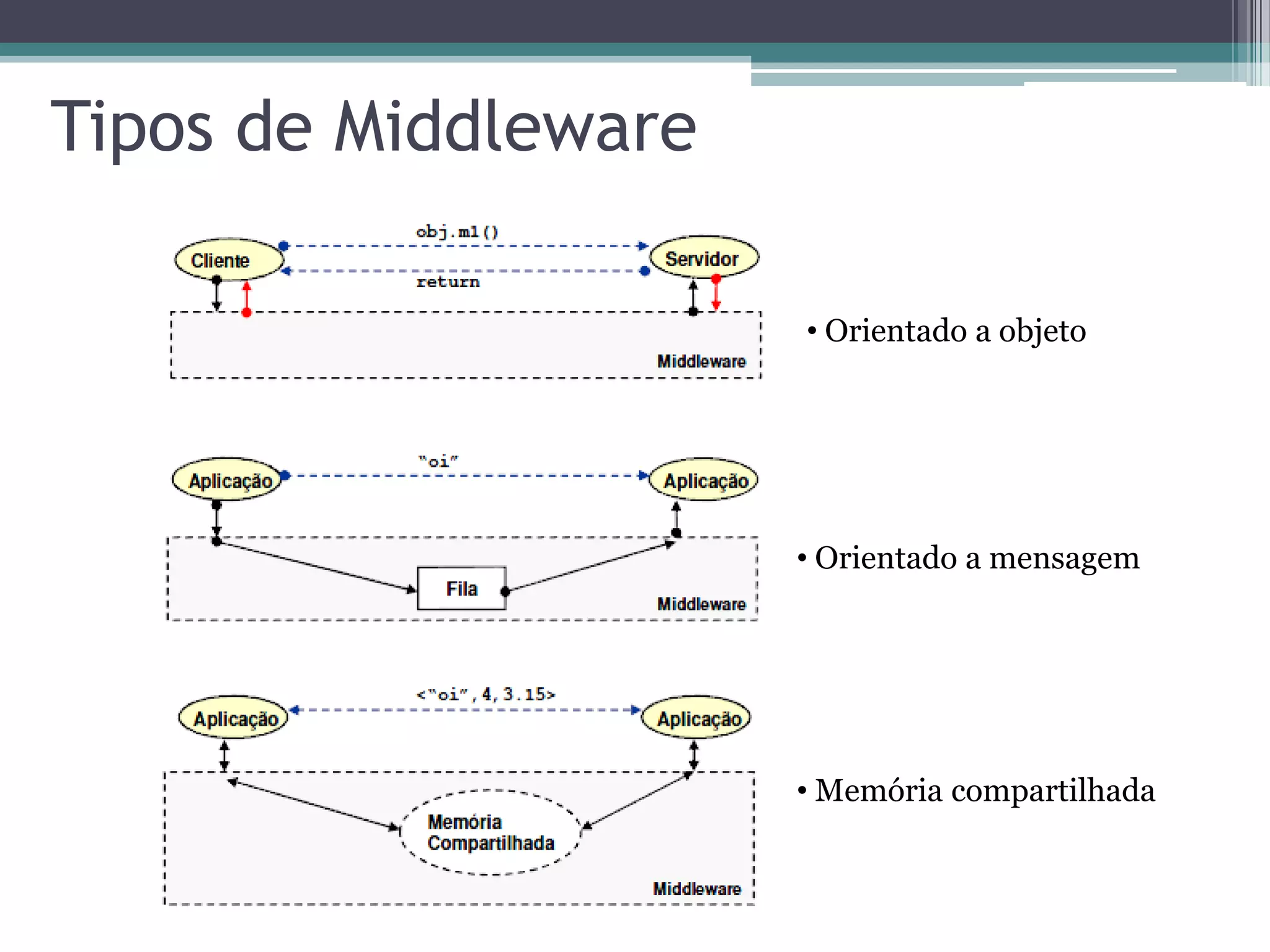 Tipos de Middleware Orientado a objeto