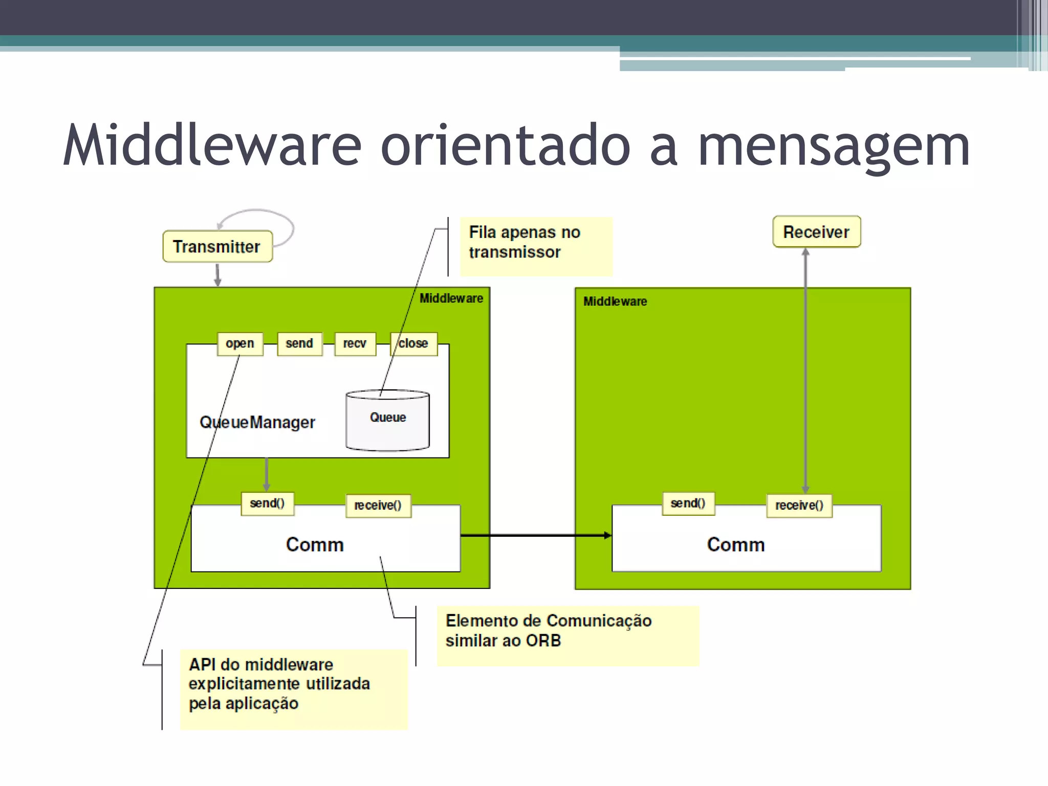  Orientado a mensagem