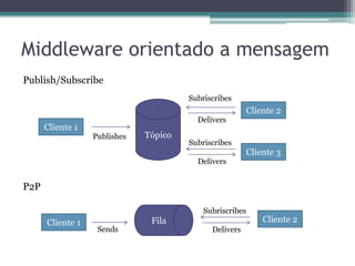  Memória compartilhada Middleware orientado a mensagem