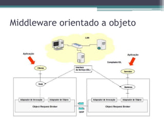 Middleware orientado a mensagemPublish/SubscribeSubriscribesTópicoCliente 2DeliversCliente 1PublishesSubriscribesCliente 3DeliversP2PFilaSubriscribesCliente 2Cliente 1SendsDelivers