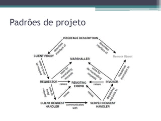 Padrões de projetoRemotingPattersRequestorClient ProxyInvokerClientRequestHandlerServer RequestHandlerMarshallerInterface Description