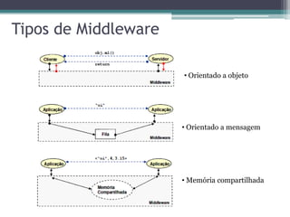 Tipos de Middleware Orientado a objeto