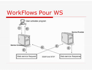 WorkFlows Pour WS
 