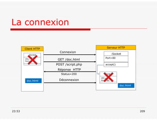 La connexion
23:53 209
Serveur HTTP
Client HTTP
doc.html
:Socket
IPS=
Port=80
:Socket
Port=80
accept()
doc.html
:Socket
IPC=
Port=80
Connexion
GET /doc.html
POST /script.php
Réponse HTTP
Status=200
Déconnexion
 