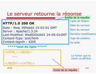 Le serveur retourne la réponse
23:53 212
HTTP/1.0 200 OK
Date : Wed, 05Feb02 15:02:01 GMT
Server : Apache/1.3.24
Last-Modified: Wed02Octb01 24:05:01GMT
Content-Type: text/html
Content-legnth : 4205
<HTML><HEAD>
…..
</BODY></HTML>
*****saut de ligne *****
Entête de la requête
Corps de la requête
Ligne de Status
Date du serveur
Nom du serveur
Dernière modification
Type de contenu
Sa taille
Le fichier que le
client va afficher
 