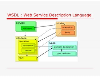 WSDL : Web Service Description Language
 