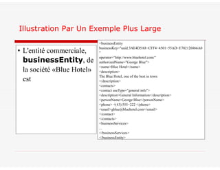 <businessEntity
businessKey="uuid:3AE4D5A8−CFF4−4501−55AD−E702126866A0
"
operator="http://www.bluehotel.com/"
authorizedName="George Blue">
<name>Blue Hotel</name>
<description>
The Blue Hotel, one of the best in town
</description>
<contacts>
<contact useType="general info">
<description>General Information</description>
<personName>George Blue</personName>
<phone> +(43) 555−222 </phone>
<email>gblue@bluehotel.com</email>
</contact>
</contacts>
<businessServices>
...
</businessServices>
</businessEntity>
Illustration Par Un Exemple Plus Large
• L'entité commerciale,
businessEntity, de
la société «Blue Hotel»
est
 