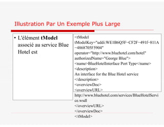 Illustration Par Un Exemple Plus Large
• L'élément tModel
associé au service Blue
Hotel est
<tModel
tModelKey="uddi:WE1B6Q5F−CF2F−491f−811A
−4868705F5904"
operator="http://www.bluehotel.com/hotel"
authorizedName="George Blue">
<name>BlueHotelInterface Port Type</name>
<description>
An interface for the Blue Hotel service
</description>
<overviewDoc>
<overviewURL>
http://www.bluehotel.com/services/BlueHotelServi
ce.wsdl
</overviewURL>
</overviewDoc>
</tModel>
 