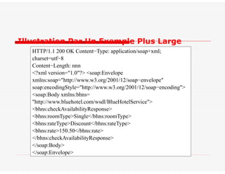 Illustration Par Un Exemple Plus Large
HTTP/1.1 200 OK Content−Type: application/soap+xml;
charset=utf−8
Content−Length: nnn
<?xml version="1.0"?> <soap:Envelope
xmlns:soap="http://www.w3.org/2001/12/soap−envelope"
soap:encodingStyle="http://www.w3.org/2001/12/soap−encoding">
<soap:Body xmlns:bhns=
"http://www.bluehotel.com/wsdl/BlueHotelService">
<bhns:checkAvailabilityResponse>
<bhns:roomType>Single</bhns:roomType>
<bhns:rateType>Discount</bhns:rateType>
<bhns:rate>150.50</bhns:rate>
</bhns:checkAvailabilityResponse>
</soap:Body>
</soap:Envelope>
 