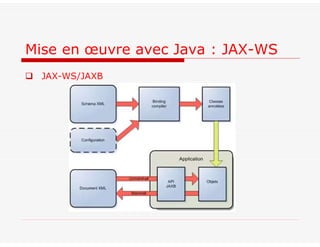  JAX-WS/JAXB
Mise en œuvre avec Java : JAX-WS
 