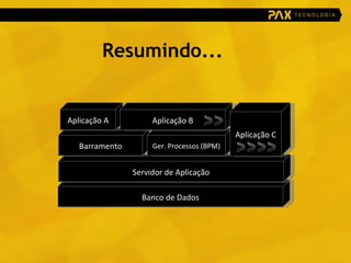 Banco de Dados Resumindo... Servidor de Aplicação Barramento Ger. Processos (BPM) Aplicação A Aplicação B Aplicação C 