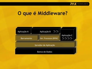 Banco de Dados O que é Middleware? Servidor de Aplicação Barramento Ger. Processos (BPM) Aplicação A Aplicação B Aplicação C 