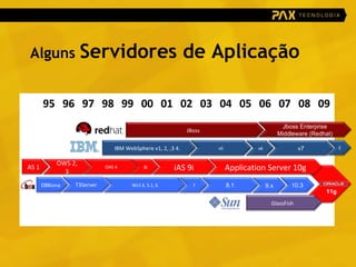 Programa Alguns  Servidores de Aplicação 11g 95 96 97 98 99 00 01 02 03 04 05 06 07 08 09 iAS 9i 9.x AS 1 OAS 4 OWS 2, 3 8i 8.1 WLS 4, 5.1, 6 T3Server 7 10.3 Application Server 10g 8 v7 IBM WebSphere v1, 2, ,3 4. v5 v6 Jboss Enterprise Middleware (Redhat) JBoss GlassFish DBKona 