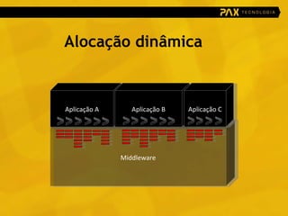 Alocação dinâmica Middleware Aplicação A Aplicação B Aplicação C 