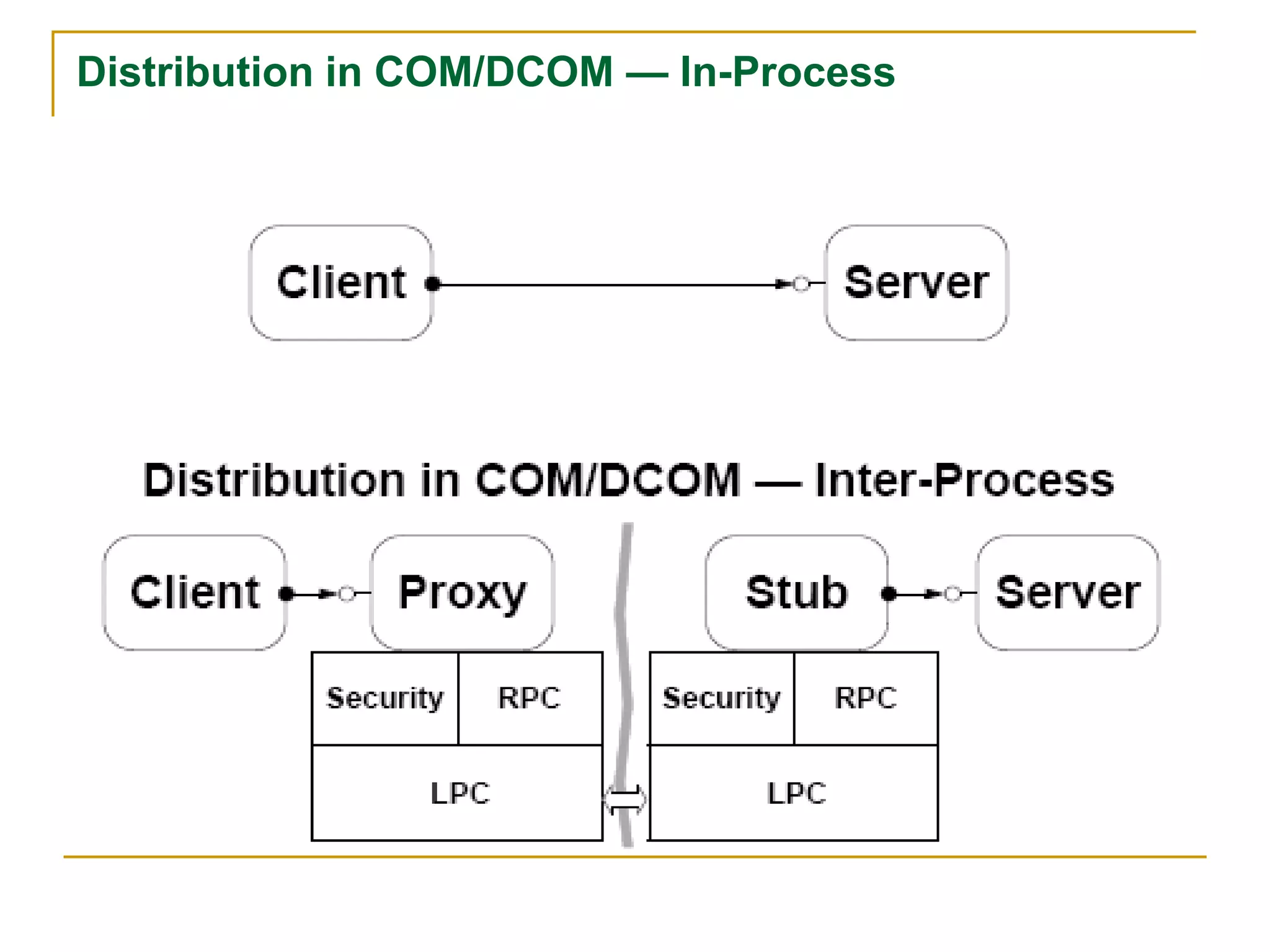 Distribution in COM/DCOM — In-Process
 