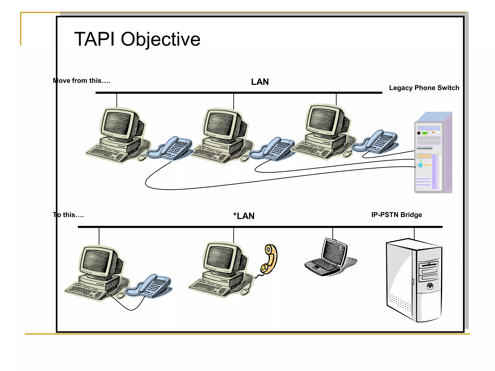 TAPI Objective
LAN
Legacy Phone Switch
*LAN IP-PSTN Bridge
Move from this….
To this….
 