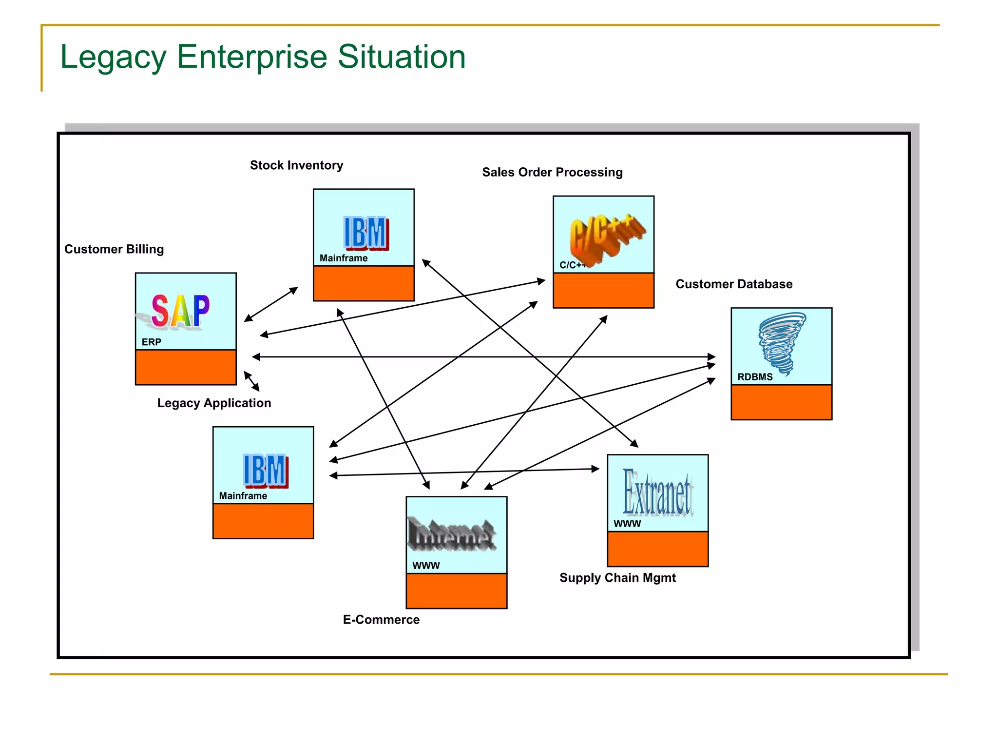 Legacy Enterprise Situation
Mainframe
Stock Inventory
C/C++
Sales Order Processing
ERP
Customer Billing
Mainframe
Legacy Application
WWW
E-Commerce
WWW
Supply Chain Mgmt
RDBMS
Customer Database
 