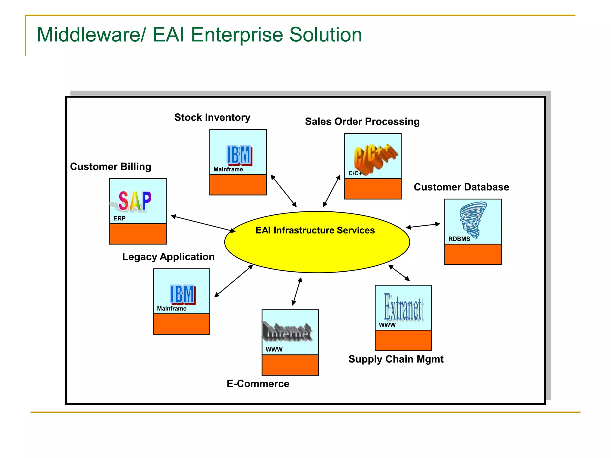 Middleware/ EAI Enterprise Solution
Mainframe
Stock Inventory
C/C++
Sales Order Processing
ERP
Customer Billing
Mainframe
Legacy Application
WWW
E-Commerce
WWW
Supply Chain Mgmt
RDBMS
Customer Database
EAI Infrastructure Services
 