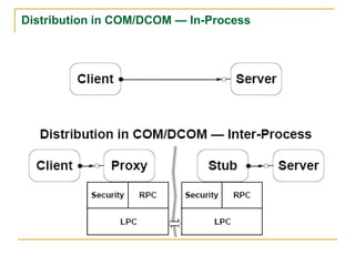 Distribution in COM/DCOM — In-Process
 