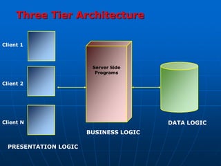 N - Tier Applications, Enterprise Java Beans, Component technologies | PPT