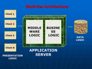 N - Tier Applications, Enterprise Java Beans, Component technologies | PPT