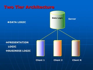 N - Tier Applications, Enterprise Java Beans, Component technologies | PPTX