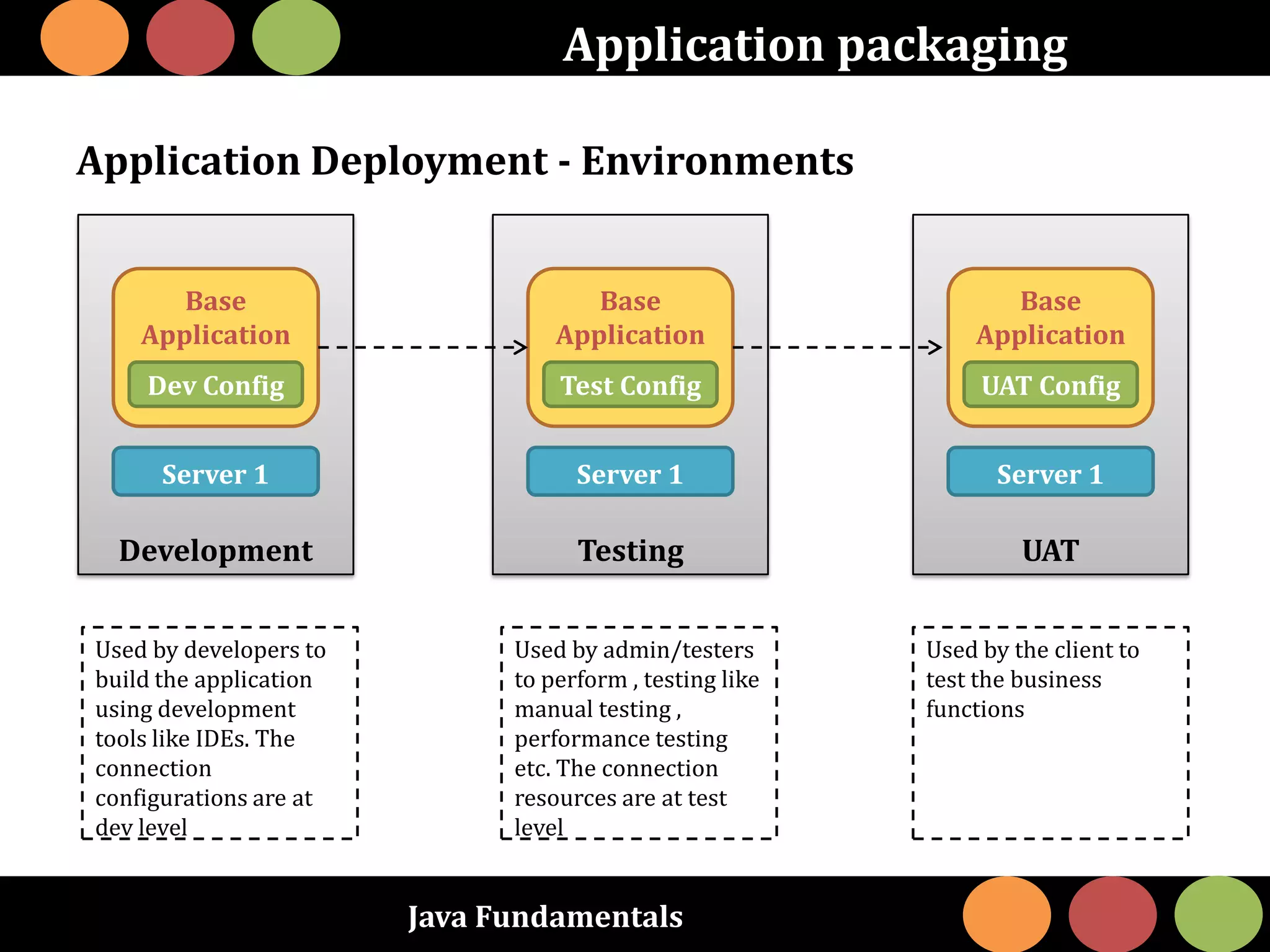 Java Fundamentals
Application packaging
Application Deployment - Environments
Development
Base
Application
Dev Config
Server 1
Testing
Base
Application
Test Config
Server 1
UAT
Base
Application
UAT Config
Server 1
Used by the client to
test the business
functions
Used by developers to
build the application
using development
tools like IDEs. The
connection
configurations are at
dev level
Used by admin/testers
to perform , testing like
manual testing ,
performance testing
etc. The connection
resources are at test
level
 