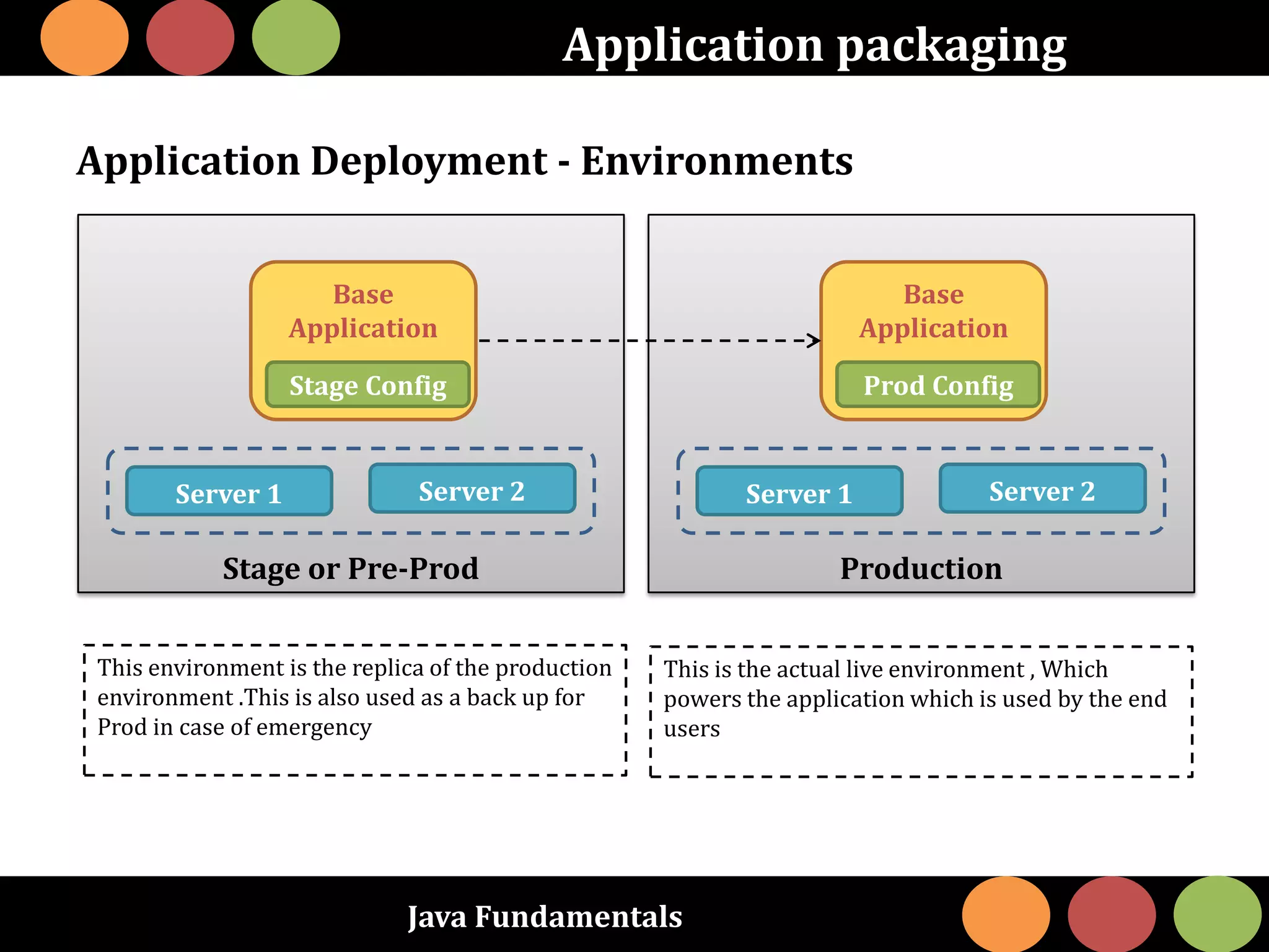 Java Fundamentals
Application packaging
Stage or Pre-Prod
Base
Application
Stage Config
This environment is the replica of the production
environment .This is also used as a back up for
Prod in case of emergency
Server 1 Server 2
Production
Base
Application
Prod Config
This is the actual live environment , Which
powers the application which is used by the end
users
Server 1 Server 2
Application Deployment - Environments
 