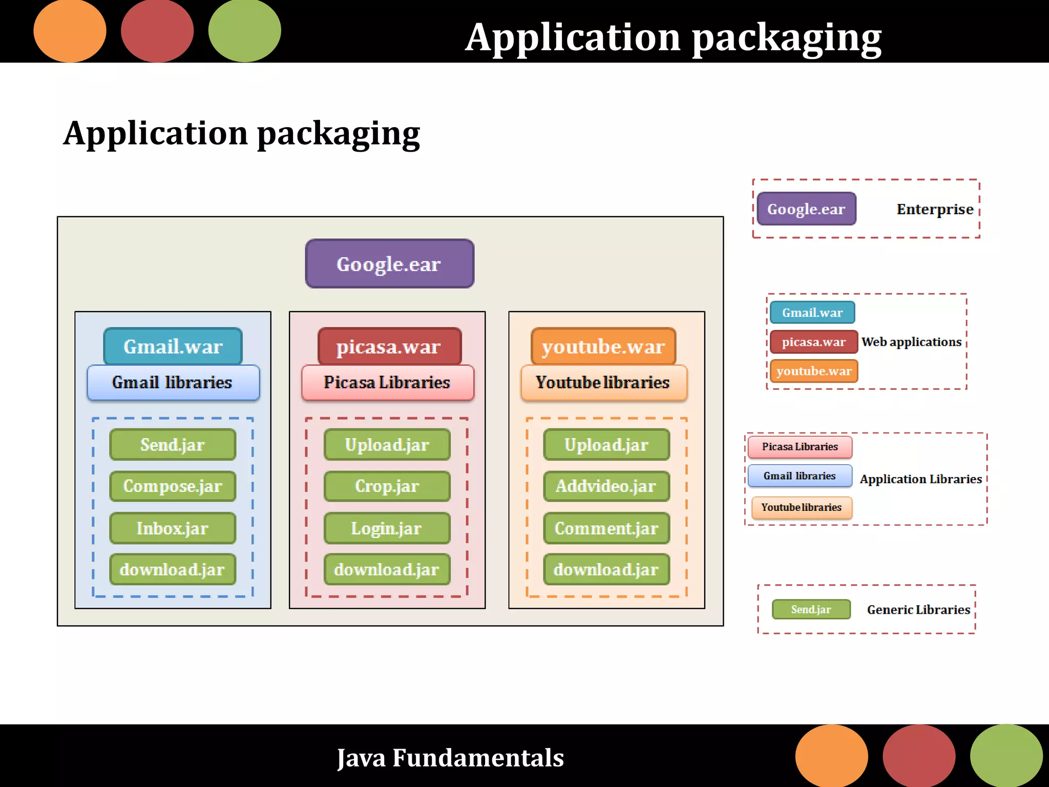 Java Fundamentals
Application packaging
Application packaging
 