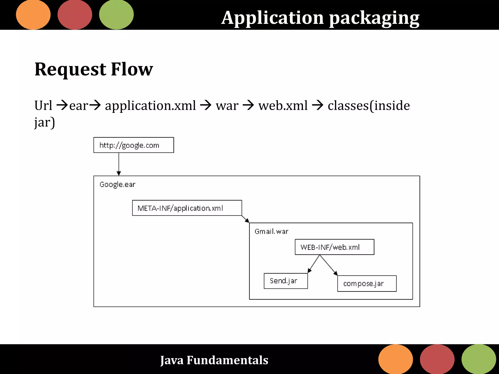 Java Fundamentals
Application packaging
Request Flow
Url ear application.xml  war  web.xml  classes(inside
jar)
 