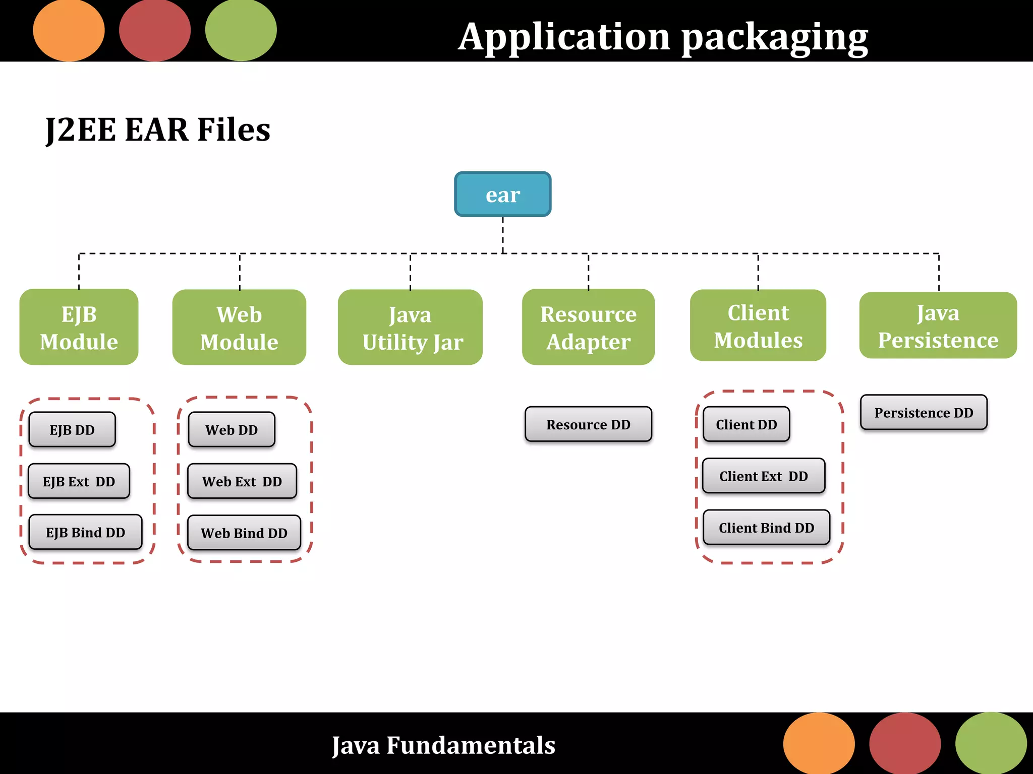 Java Fundamentals
Application packaging
J2EE EAR Files
ear
EJB
Module
Web
Module
Java
Utility Jar
Resource
Adapter
Client
Modules
Java
Persistence
EJB DD
EJB Ext DD
EJB Bind DD
Web DD
Web Ext DD
Web Bind DD
Client DD
Client Ext DD
Client Bind DD
Resource DD
Persistence DD
 