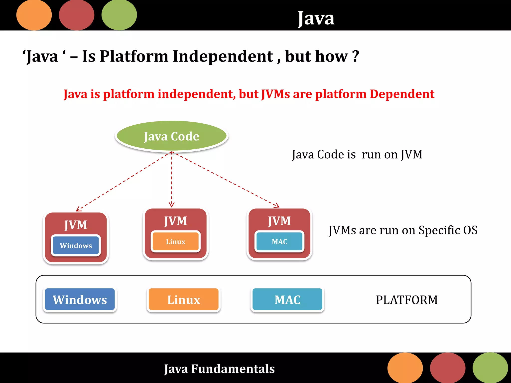 PLATFORM
Java Fundamentals
Java
‘Java ‘ – Is Platform Independent , but how ?
Java is platform independent, but JVMs are platform Dependent
Windows Linux MAC
Java Code
JVM
Windows
JVM
Linux
JVM
MAC
Java Code is run on JVM
JVMs are run on Specific OS
 