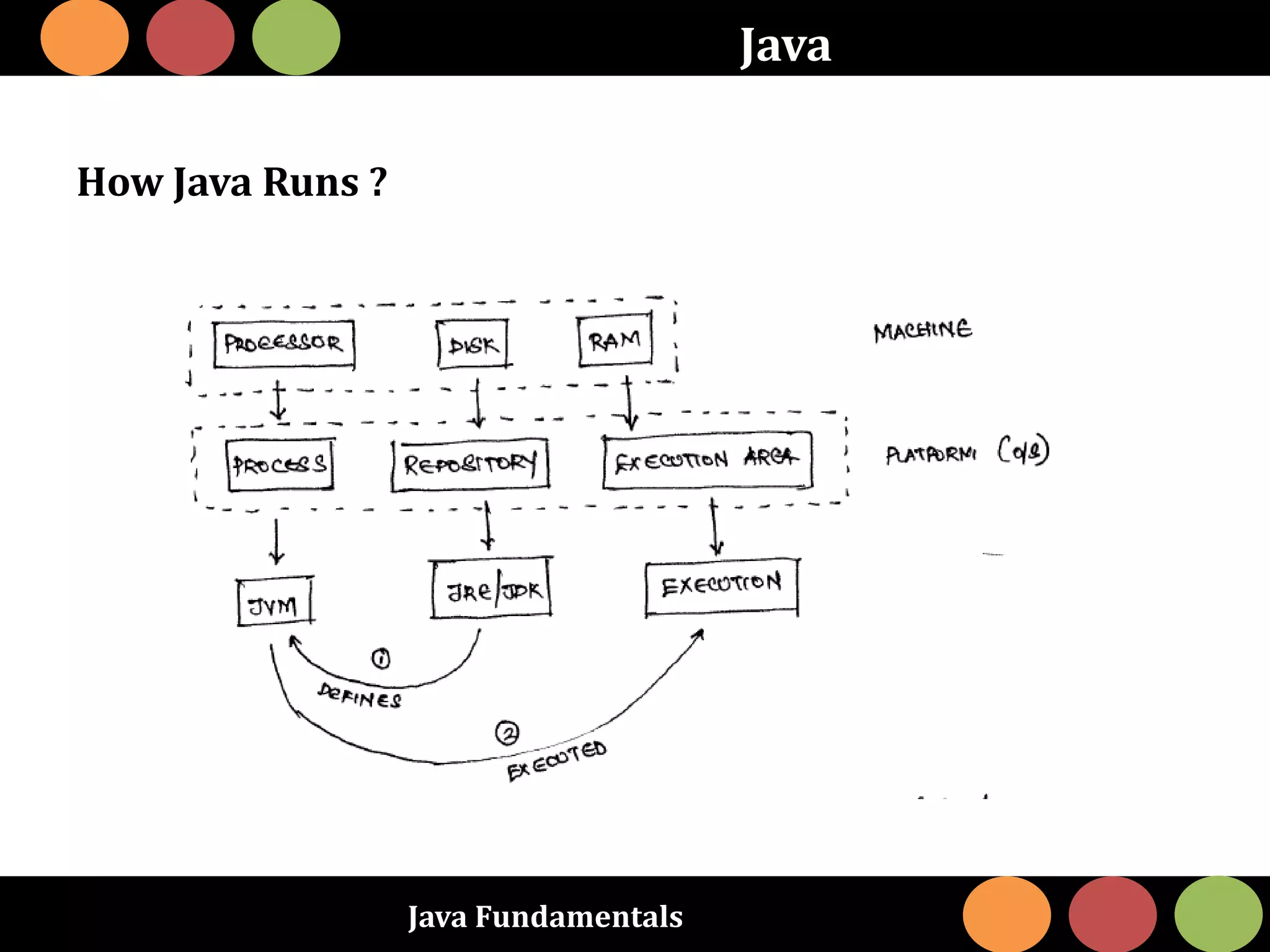 Java Fundamentals
Java
How Java Runs ?
 