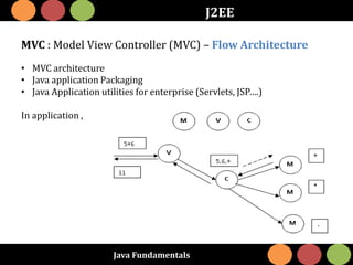 Java Fundamentals
J2EE
MVC : Model View Controller (MVC) – Flow Architecture
• MVC architecture
• Java application Packaging
• Java Application utilities for enterprise (Servlets, JSP….)
In application ,
 