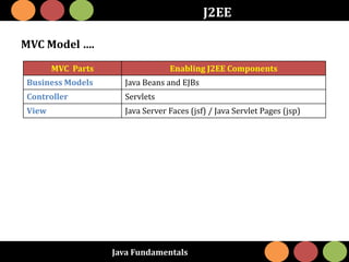 Java Fundamentals
J2EE
MVC Model ….
MVC Parts Enabling J2EE Components
Business Models Java Beans and EJBs
Controller Servlets
View Java Server Faces (jsf) / Java Servlet Pages (jsp)
 