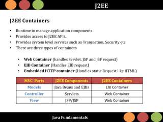 Java Fundamentals
J2EE
J2EE Containers
• Runtime to manage application components
• Provides access to J2EE APIs.
• Provides system level services such as Transaction, Security etc
• There are three types of containers
• Web Container (handles Servlet. JSP and JSF request)
• EJB Container (Handles EJB request)
• Embedded HTTP container (Handles static Request like HTML)
MVC Parts J2EE Components J2EE Containers
Models Java Beans and EJBs EJB Container
Controller Servlets Web Container
View JSP/JSF Web Container
 