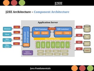Java Fundamentals
J2EE
J2EE Architecture – Component Architecture
Application Server
Embedded
HTTPserver EJB ContainerWeb Container
HTML
JSP SessionServlet Entity
Native
Component
Java Virtual MachineJNDI
JDBC
JMS
Java
Mail
JTA
JMX
J2C
Data
Base
JDBC
Admin
JMX
MQ
JMS
Legacy
J2C
Web
Service
Browser
Client
Http
Server
http
http
SOAP
http
CSIv2
RMI
SSL
RMI/IIOP
Http
SOAP
TCP/UDP
UDDI
RMI/IIOP
 